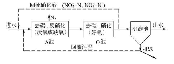 廢水處理設(shè)備工藝圖