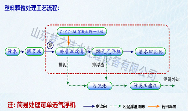 塑料回收污水處理設備工藝圖