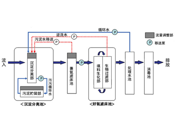 FMBR兼氧膜生物反應(yīng)器